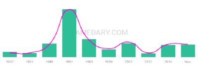 The popularity and usage trend of the name Auriel Over Time