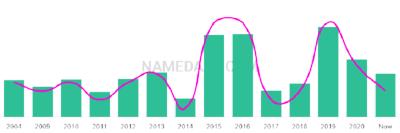The popularity and usage trend of the name Auron Over Time