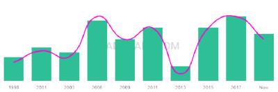The popularity and usage trend of the name Auryn Over Time