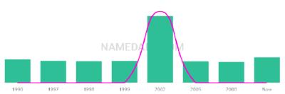 The popularity and usage trend of the name Austinn Over Time