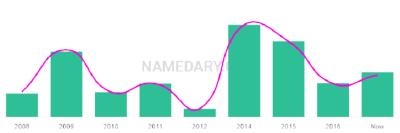 The popularity and usage trend of the name Avaneesh Over Time