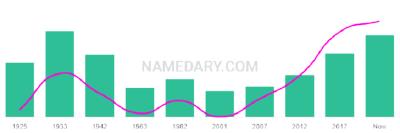 The popularity and usage trend of the name Avelina Over Time