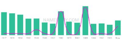 The popularity and usage trend of the name Avelino Over Time