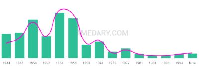 The popularity and usage trend of the name Averil Over Time
