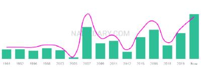 The popularity and usage trend of the name Aviv Over Time