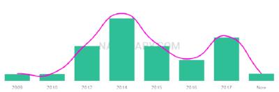 The popularity and usage trend of the name Avner Over Time