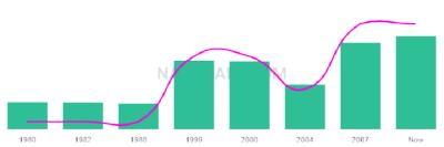 The popularity and usage trend of the name Avnish Over Time