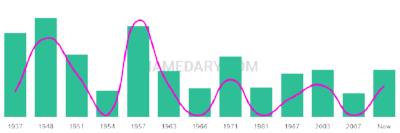 The popularity and usage trend of the name Avon Over Time