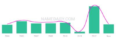 The popularity and usage trend of the name Avree Over Time