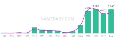 The popularity and usage trend of the name Avril Over Time