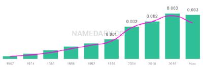 The popularity and usage trend of the name Avrohom Over Time