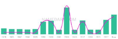 The popularity and usage trend of the name Avtar Over Time