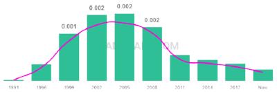 The popularity and usage trend of the name Awais Over Time