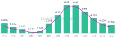 The popularity and usage trend of the name Ayanna Over Time