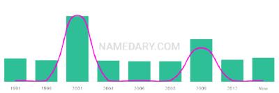 The popularity and usage trend of the name Aydn Over Time