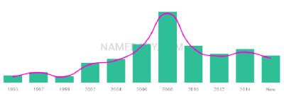 The popularity and usage trend of the name Aydon Over Time