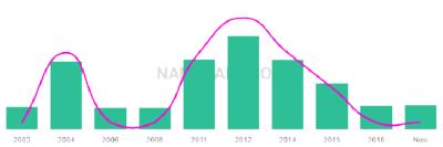 The popularity and usage trend of the name Ayela Over Time