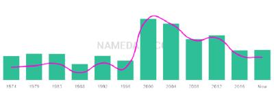 The popularity and usage trend of the name Ayisha Over Time