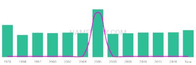 The popularity and usage trend of the name Ayley Over Time