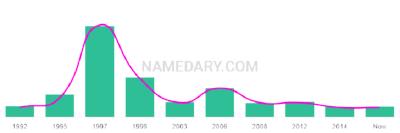 The popularity and usage trend of the name Aylish Over Time