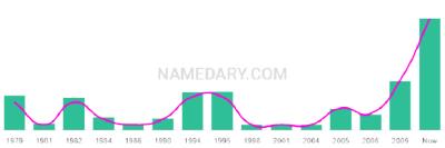 The popularity and usage trend of the name Aymee Over Time