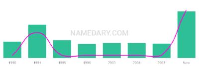 The popularity and usage trend of the name Aymie Over Time