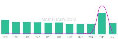 The popularity and usage trend of the name Aymon Over Time