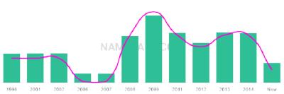 The popularity and usage trend of the name Ayooluwa Over Time