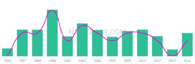 The popularity and usage trend of the name Ayotunde Over Time