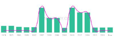 The popularity and usage trend of the name Ayron Over Time