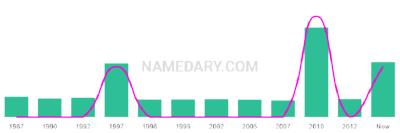 The popularity and usage trend of the name Aysa Over Time