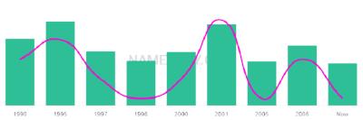 The popularity and usage trend of the name Ayssa Over Time
