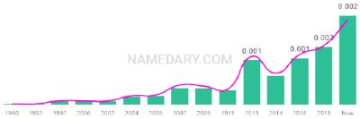 The popularity and usage trend of the name Ayyub Over Time
