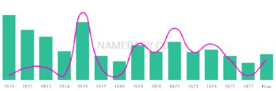The popularity and usage trend of the name Azilee Over Time