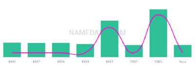 The popularity and usage trend of the name Azmat Over Time