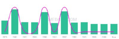 The popularity and usage trend of the name Ba Over Time