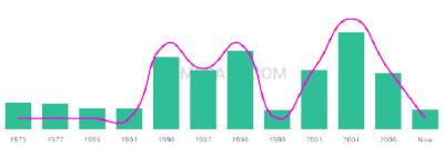 The popularity and usage trend of the name Babar Over Time