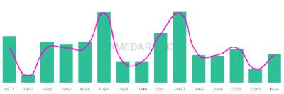 The popularity and usage trend of the name Babatunde Over Time