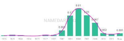 The popularity and usage trend of the name Baby Over Time