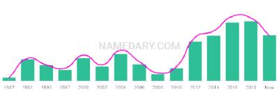 The popularity and usage trend of the name Bahar Over Time