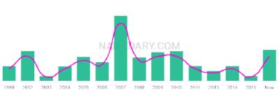 The popularity and usage trend of the name Bahja Over Time