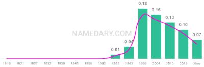 The popularity and usage trend of the name Bailey Over Time