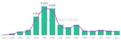 The popularity and usage trend of the name Bailie Over Time