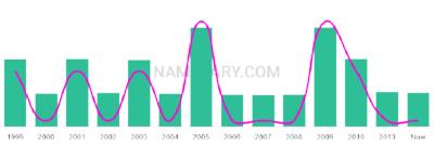 The popularity and usage trend of the name Bailley Over Time