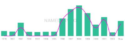 The popularity and usage trend of the name Baldeep Over Time
