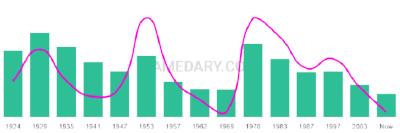 The popularity and usage trend of the name Baldomero Over Time