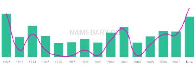 The popularity and usage trend of the name Baleria Over Time