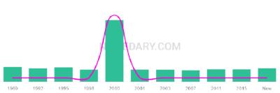 The popularity and usage trend of the name Baley Over Time