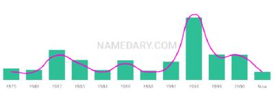The popularity and usage trend of the name Baljinder Over Time