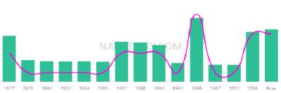 The popularity and usage trend of the name Baljit Over Time